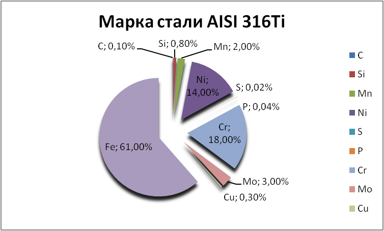   AISI 316Ti   podolsk.orgmetall.ru